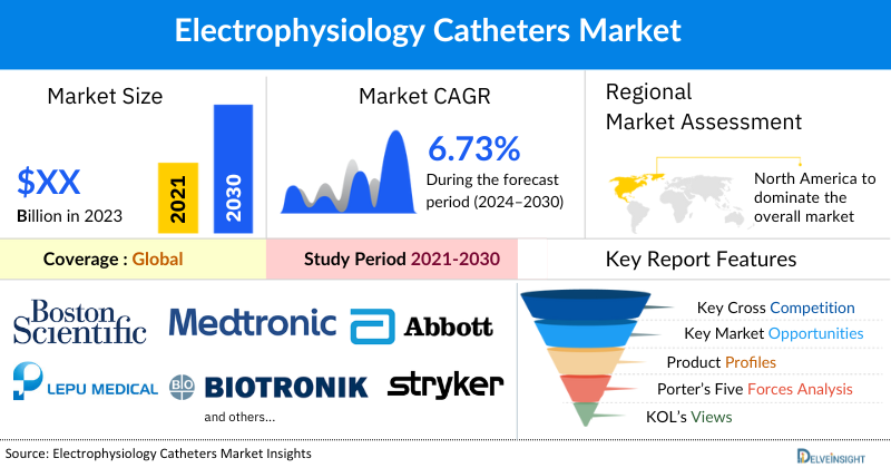 Electrophysiology Catheters Market 